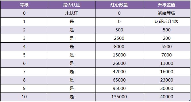 完成认证后之前累计的数值自动兑换成主播等级经验